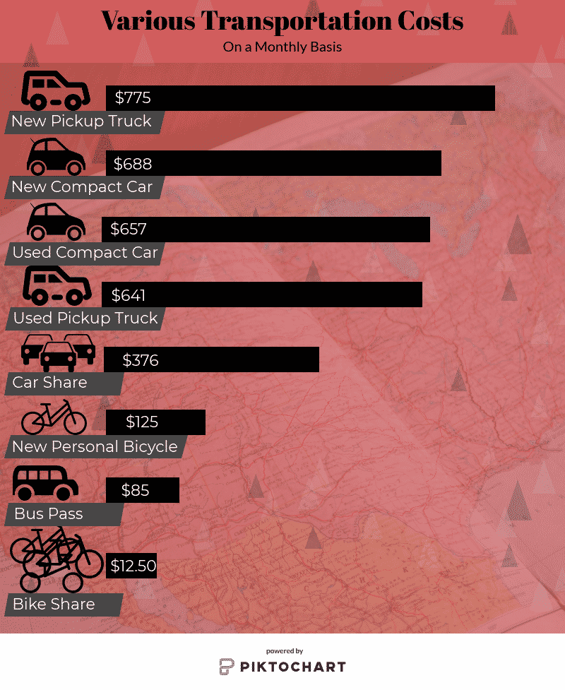 Monthly costs of transportation