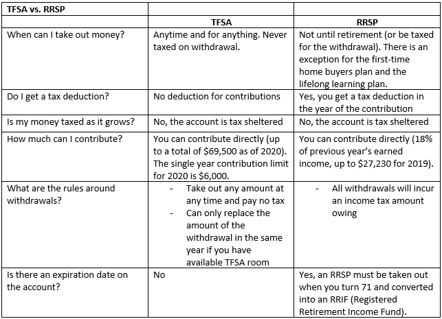 Comparing a RRSP and a TFSA